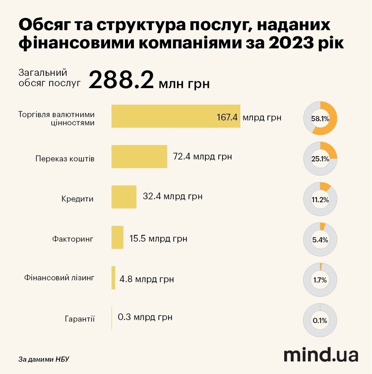 Автострахування зростає, мікрокредити наздоганяють 2021 рік, а бізнес ломбардів здувається. Що ще відбувається на небанківському ринку? Автострахування зростає, мікрокредити наздоганяють 2021 рік, а бізнес ломбардів здувається. Що ще відбувається на небанківському ринку?