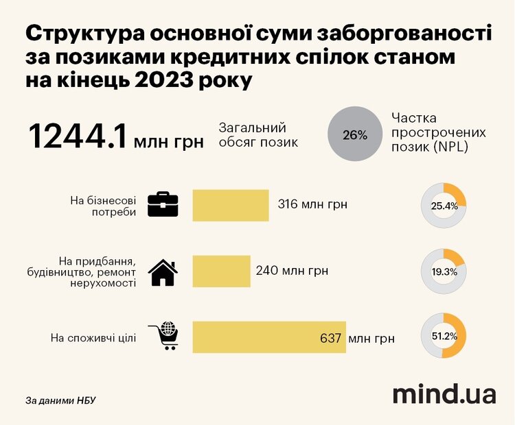 Автострахування зростає, мікрокредити наздоганяють 2021 рік, а бізнес ломбардів здувається. Що ще відбувається на небанківському ринку? Автострахування зростає, мікрокредити наздоганяють 2021 рік, а бізнес ломбардів здувається. Що ще відбувається на небанківському ринку?