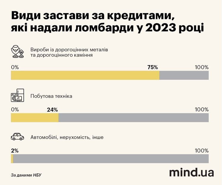 Автострахування зростає, мікрокредити наздоганяють 2021 рік, а бізнес ломбардів здувається. Що ще відбувається на небанківському ринку? Автострахування зростає, мікрокредити наздоганяють 2021 рік, а бізнес ломбардів здувається. Що ще відбувається на небанківському ринку?