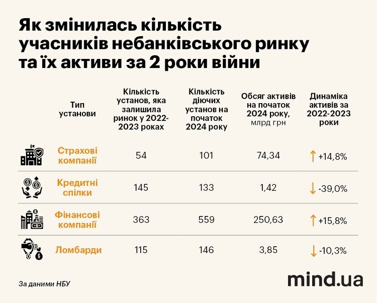 Автострахування зростає, мікрокредити наздоганяють 2021 рік, а бізнес ломбардів здувається. Що ще коїться на небанківському ринку? Автострахування зростає, мікрокредити наздоганяють 2021 рік, а бізнес ломбардів здувається. Що ще коїться на небанківському ринку?