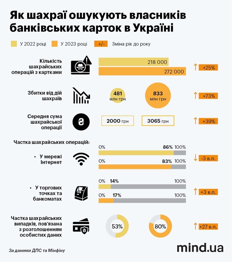Шахраї не сплять: у 2023 році з карток українців викрадено понад 800 млн гривень Шахраї не сплять: у 2023 році з карток українців викрадено понад 800 млн гривень