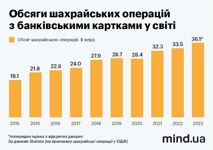 Шахраї не сплять: у 2023 році з карток українців викрадено понад 800 млн гривень Шахраї не сплять: у 2023 році з карток українців викрадено понад 800 млн гривень