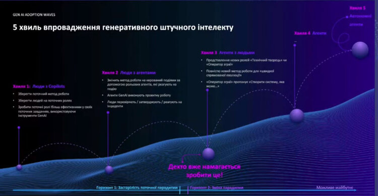 Штучний інтелект: які 5 хвиль розвитку може пройти технологія Штучний інтелект: які 5 хвиль розвитку може пройти технологія