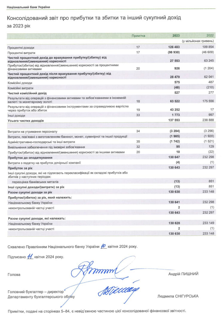 Прибуток у 131 млрд грн, свіжонадрукованих банкнот і монет на 49 млрд грн і ще 22 факти про роботу НБУ в 2023 році Прибуток у 131 млрд грн, свіжонадрукованих банкнот і монет на 49 млрд грн і ще 22 факти про роботу НБУ в 2023 році