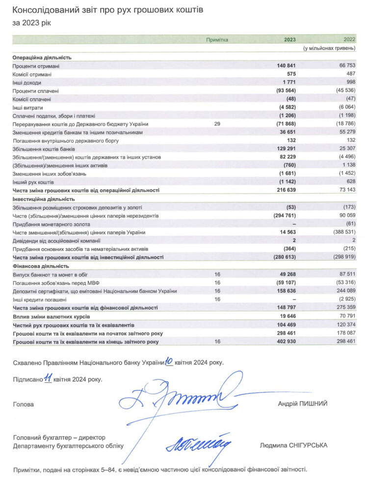 Прибуток у 131 млрд грн, свіжонадрукованих банкнот і монет на 49 млрд грн і ще 22 факти про роботу НБУ в 2023 році Прибуток у 131 млрд грн, свіжонадрукованих банкнот і монет на 49 млрд грн і ще 22 факти про роботу НБУ в 2023 році