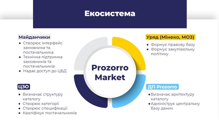 Що не так із Prozorro Market і чому експерти вважають, що він розвалить медичний ринок. Ч.1 Що не так із Prozorro Market і чому експерти вважають, що він розвалить медичний ринок. Ч.1