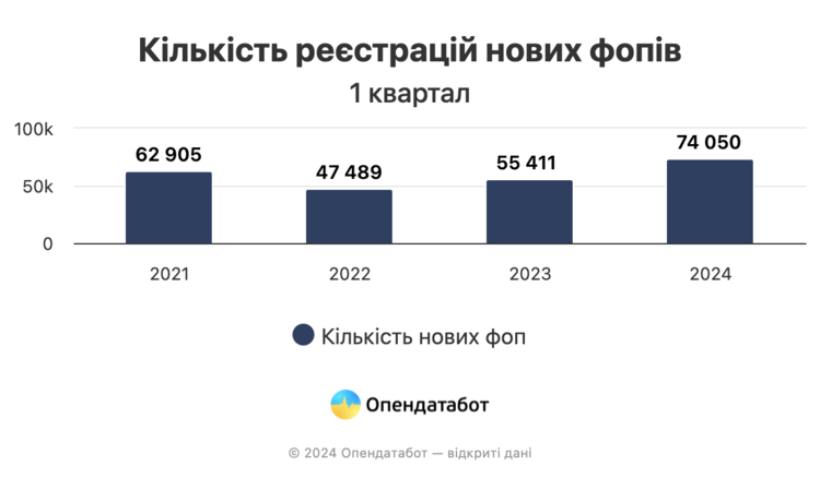 Кількість нових ФОПів за перший квартал року сягнула нового рекорду у понад 74 000 бізнесів Кількість нових ФОПів за перший квартал року сягнула нового рекорду у понад 74 000 бізнесів