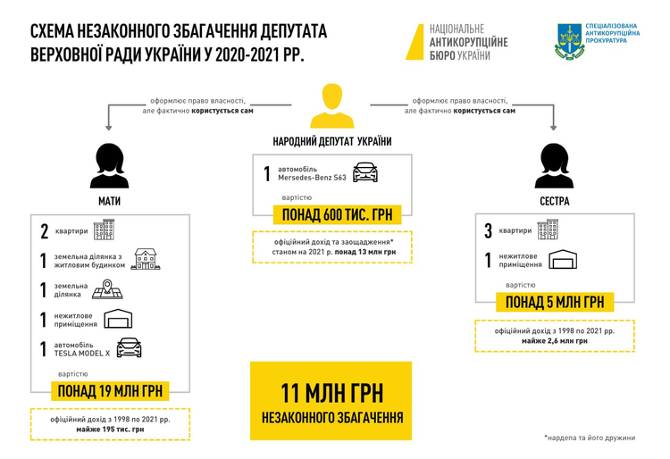 Чинного нардепа підозрюють у незаконному збагаченні на 11 млн грн Чинного нардепа підозрюють у незаконному збагаченні на 11 млн грн