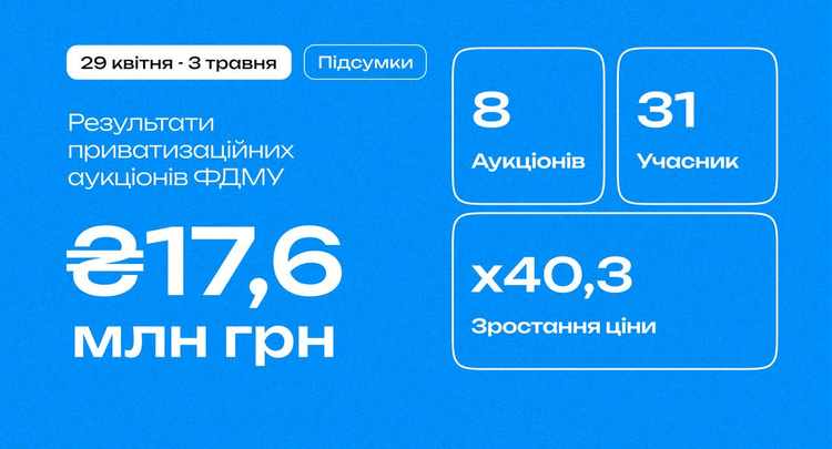 ФДМУ продав лот у 60 разів дорожче за стартову ціну ФДМУ продав лот у 60 разів дорожче за стартову ціну