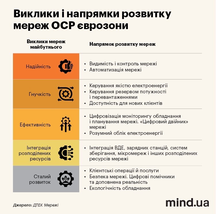 Цифровізація енергетики: як технології Smart Grid допоможуть відбудувати українські енергомережі Цифровізація енергетики: як технології Smart Grid допоможуть відбудувати українські енергомережі