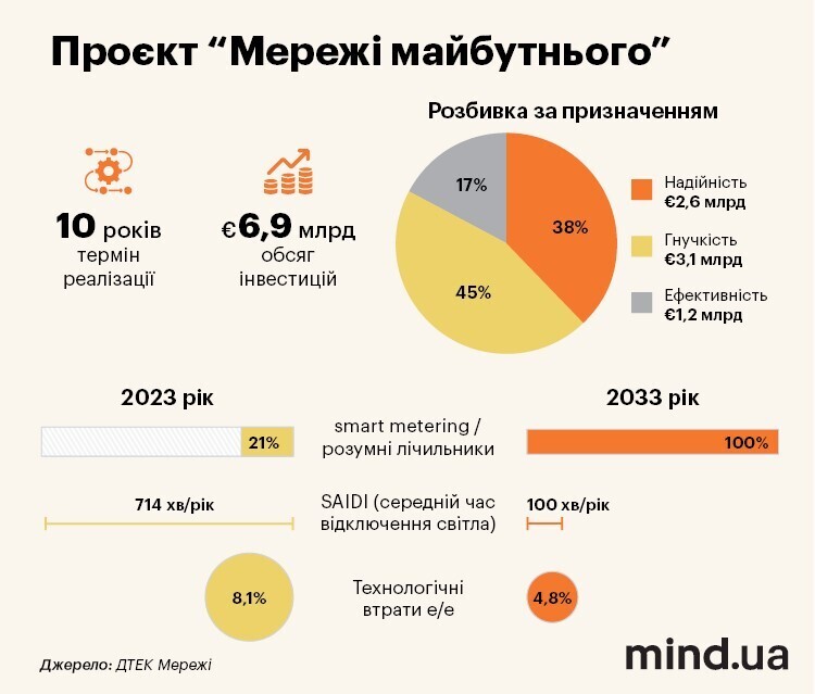 Цифровізація енергетики: як технології Smart Grid допоможуть відбудувати українські енергомережі Цифровізація енергетики: як технології Smart Grid допоможуть відбудувати українські енергомережі