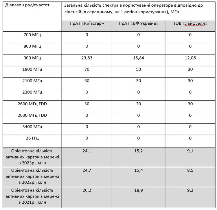 Наближається 4G-тендер: 5 лотів мінімум за 2,9 млрд грн Наближається 4G-тендер: 5 лотів мінімум за 2,9 млрд грн