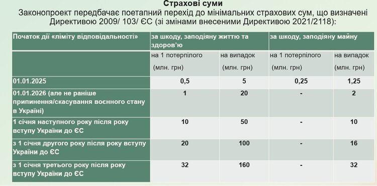 Виплати по 32 млн, подорожчання полісів та пряме врегулювання. Чого чекати від нового закону про ОСЦПВ Виплати по 32 млн, подорожчання полісів та пряме врегулювання. Чого чекати від нового закону про ОСЦПВ
