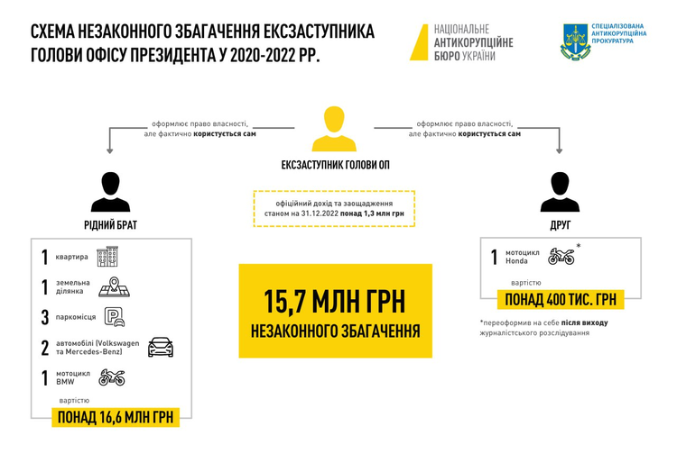 Ексзаступника Єрмака Смирнова підозрюють у незаконному збагаченні на 15,7 млн грн Ексзаступника Єрмака Смирнова підозрюють у незаконному збагаченні на 15,7 млн грн