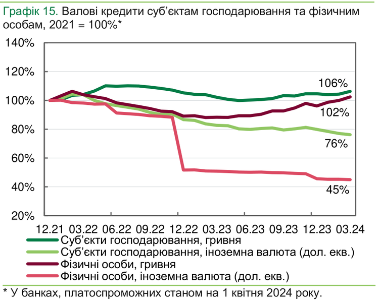 Не лише «5-7-9» і «єОселя». Що відбувається з банківськими кредитами Не лише «5-7-9» і «єОселя». Що відбувається з банківськими кредитами