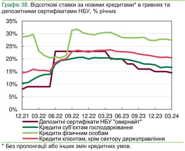 Не лише «5-7-9» і «єОселя». Що відбувається з банківськими кредитами Не лише «5-7-9» і «єОселя». Що відбувається з банківськими кредитами