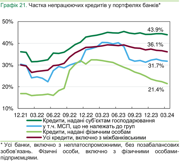 Не лише «5-7-9» і «єОселя». Що відбувається з банківськими кредитами Не лише «5-7-9» і «єОселя». Що відбувається з банківськими кредитами