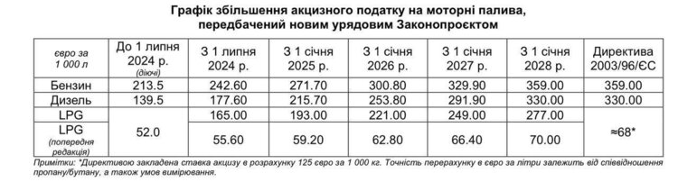 Рада схвалила альтернативний проєкт про підвищення акцизів на пальне Рада схвалила альтернативний проєкт про підвищення акцизів на пальне