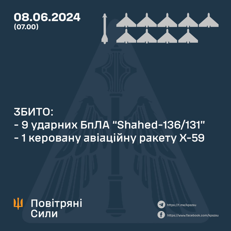Уночі росіяни атакували Україну «шахедами» та авіаційною ракетою Уночі росіяни атакували Україну «шахедами» та авіаційною ракетою