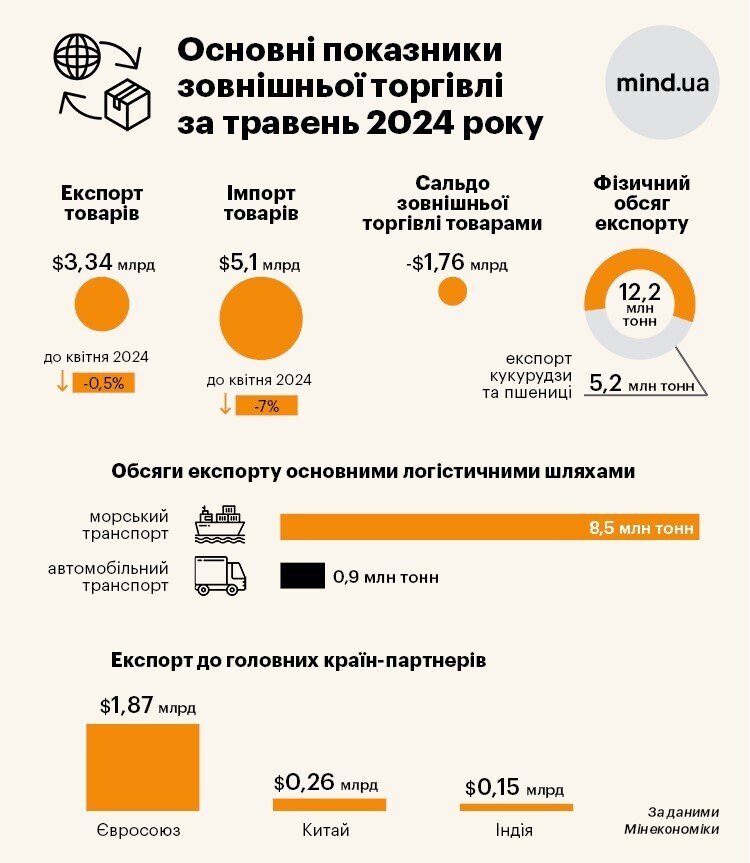 Зовнішня торгівля оживає? Уряд рапортує про майже довоєнні показники Зовнішня торгівля оживає? Уряд рапортує про майже довоєнні показники
