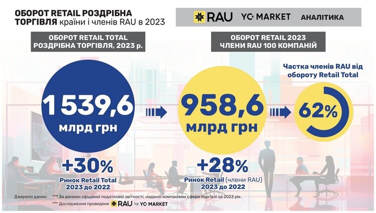 Ритейл у цифрах: історичний рекорд обсягу доходу та топ-20 «незламних» мереж Ритейл у цифрах: історичний рекорд обсягу доходу та топ-20 «незламних» мереж