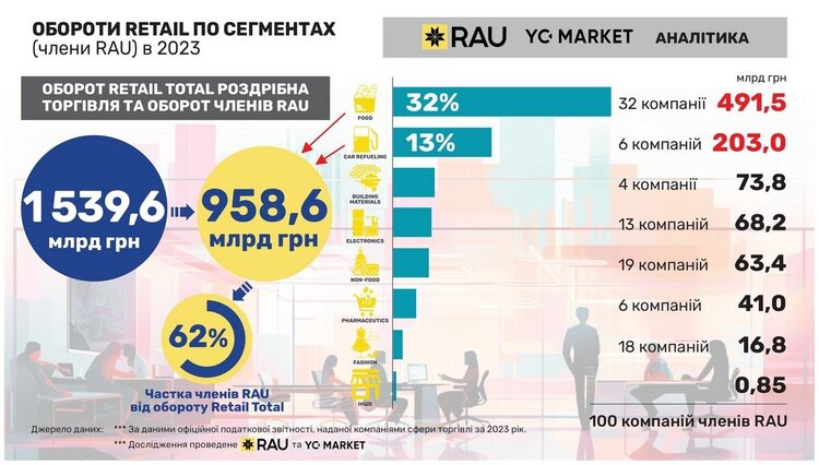 Ритейл у цифрах: історичний рекорд обсягу доходу та топ-20 «незламних» мереж Ритейл у цифрах: історичний рекорд обсягу доходу та топ-20 «незламних» мереж
