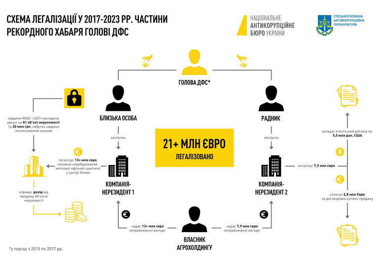 НАБУ розкрило схему легалізації найбільшого хабаря в історії України НАБУ розкрило схему легалізації найбільшого хабаря в історії України