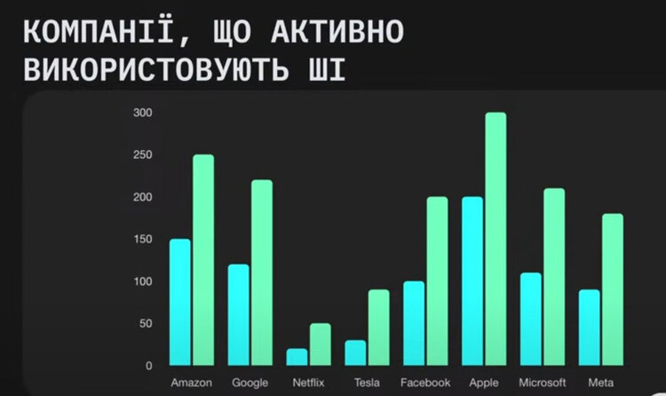 Amazon, Uber, Spotify, JP Morgan, Netflix, Tesla тощо: успішні та провальні кейси залучення штучного інтелекту Amazon, Uber, Spotify, JP Morgan, Netflix, Tesla тощо: успішні та провальні кейси залучення штучного інтелекту