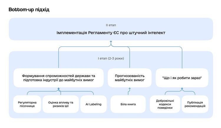 Штучний інтелект у лещатах закону: Мінцифри презентувало Білу книгу з регулювання ШІ в України Штучний інтелект у лещатах закону: Мінцифри презентувало Білу книгу з регулювання ШІ в України