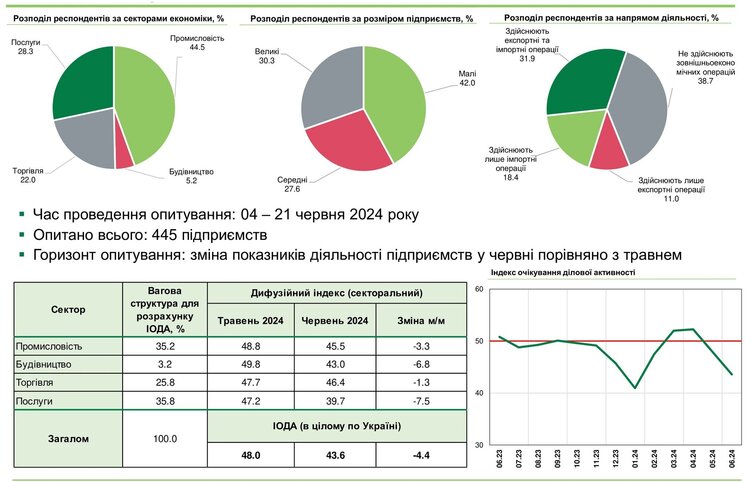 Накопичена втома чи глобальний тренд: чому український бізнес втратив оптимізм? Накопичена втома чи глобальний тренд: чому український бізнес втратив оптимізм?