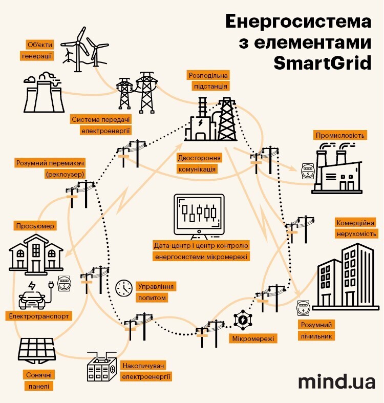 Smart power. Як впровадження Smart Grid впливає на український ринок та змінює економіку Smart power. Як впровадження Smart Grid впливає на український ринок та змінює економіку