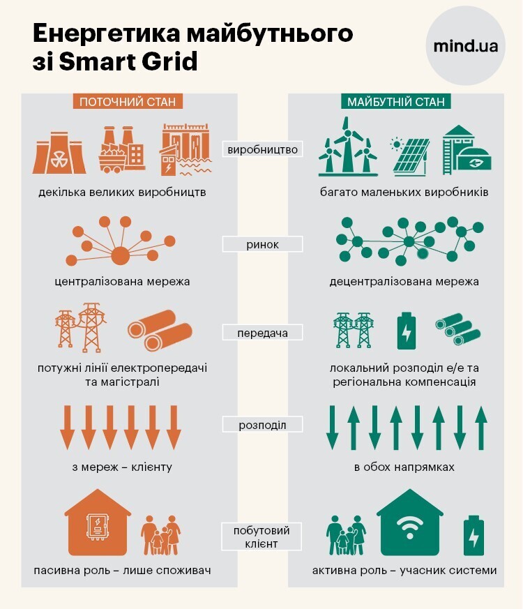 Smart power. Як впровадження Smart Grid впливає на український ринок та змінює економіку Smart power. Як впровадження Smart Grid впливає на український ринок та змінює економіку