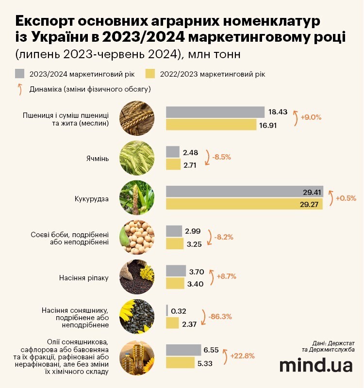 Сезон завершено: скільки Україна заробила на експорті зерна. Інфографіка Сезон завершено: скільки Україна заробила на експорті зерна. Інфографіка