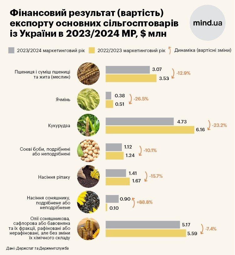 Сезон завершено: скільки Україна заробила на експорті зерна. Інфографіка Сезон завершено: скільки Україна заробила на експорті зерна. Інфографіка