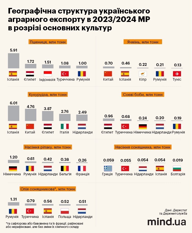 Сезон завершено: скільки Україна заробила на експорті зерна. Інфографіка Сезон завершено: скільки Україна заробила на експорті зерна. Інфографіка