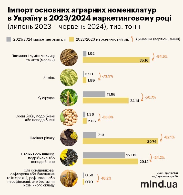 Сезон завершено: скільки Україна заробила на експорті зерна. Інфографіка Сезон завершено: скільки Україна заробила на експорті зерна. Інфографіка
