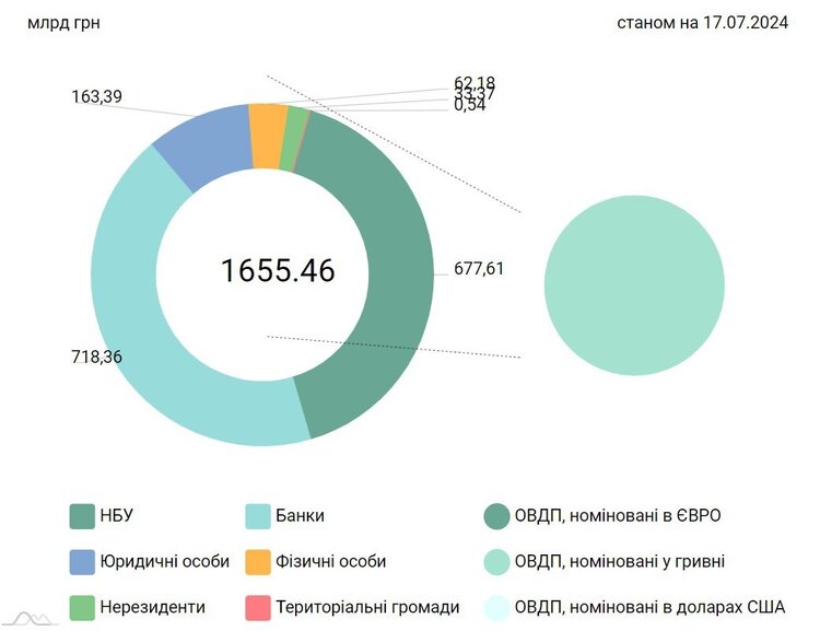 Півтрильйона від ОВДП: чому цього недостатньо, щоб вирішити бюджетні проблеми? Півтрильйона від ОВДП: чому цього недостатньо, щоб вирішити бюджетні проблеми?