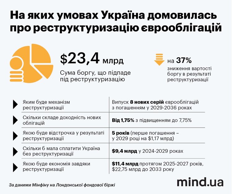 Дефолт скасовується? На яких умовах Кабмін проведе реструктуризацію $23 млрд держборгу Дефолт скасовується? На яких умовах Кабмін проведе реструктуризацію $23 млрд держборгу
