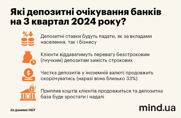 Падіння ставок за вкладами до 10% вже восени. Чому банки знижують доходність депозитів? Падіння ставок за вкладами до 10% вже восени. Чому банки знижують доходність депозитів?