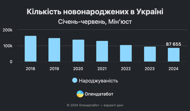 Смертність утричі перевищила народжуваність в Україні Смертність утричі перевищила народжуваність в Україні
