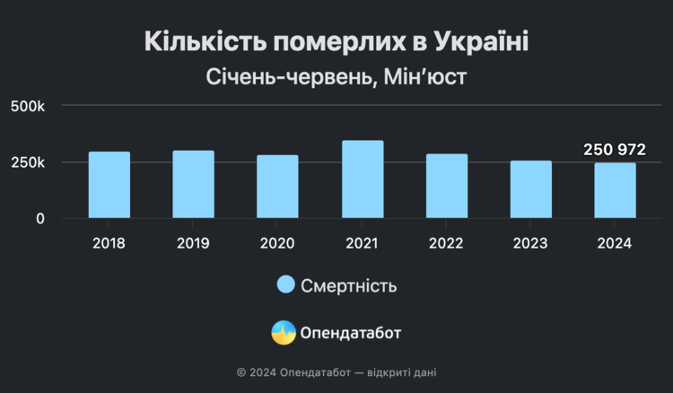 Смертність утричі перевищила народжуваність в Україні Смертність утричі перевищила народжуваність в Україні