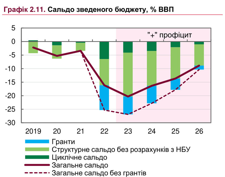 Прискорення інфляції та гальмування бізнесу через руйнування енергосистеми. Що важливого у нових макропрогнозах НБУ Прискорення інфляції та гальмування бізнесу через руйнування енергосистеми. Що важливого у нових макропрогнозах НБУ