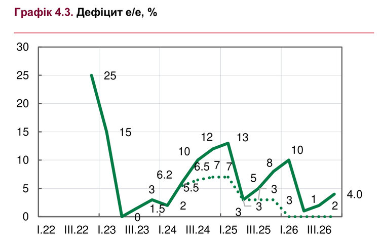 Прискорення інфляції та гальмування бізнесу через руйнування енергосистеми. Що важливого у нових макропрогнозах НБУ Прискорення інфляції та гальмування бізнесу через руйнування енергосистеми. Що важливого у нових макропрогнозах НБУ