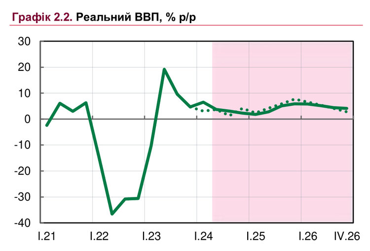Прискорення інфляції та гальмування бізнесу через руйнування енергосистеми. Що важливого у нових макропрогнозах НБУ Прискорення інфляції та гальмування бізнесу через руйнування енергосистеми. Що важливого у нових макропрогнозах НБУ