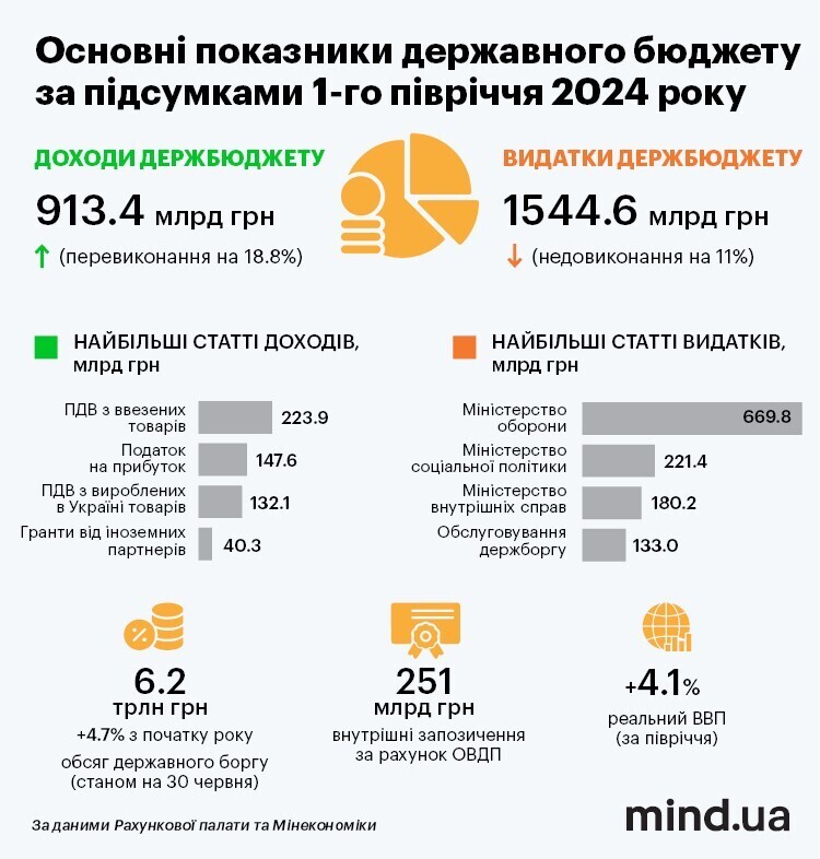 Половина витрат на оборону, долар по 45 гривень та зростання держборгу до 100% ВВП. Основні бюджетні орієнтири на 2025 рік Половина витрат на оборону, долар по 45 гривень та зростання держборгу до 100% ВВП. Основні бюджетні орієнтири на 2025 рік