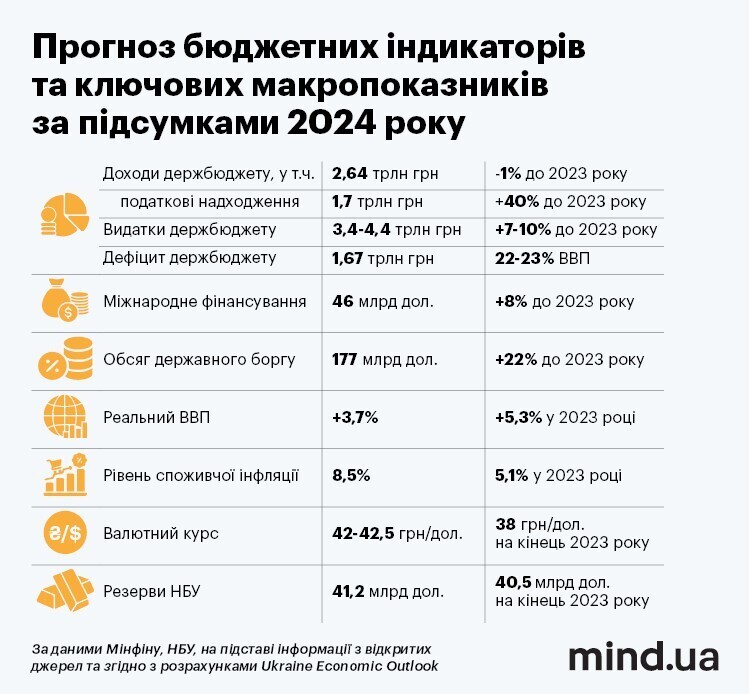 Половина витрат на оборону, долар по 45 гривень та зростання держборгу до 100% ВВП. Основні бюджетні орієнтири на 2025 рік Половина витрат на оборону, долар по 45 гривень та зростання держборгу до 100% ВВП. Основні бюджетні орієнтири на 2025 рік