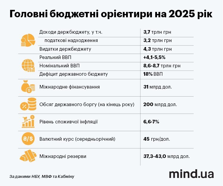 Половина витрат на оборону, долар по 45 гривень та зростання держборгу до 100% ВВП. Основні бюджетні орієнтири на 2025 рік Половина витрат на оборону, долар по 45 гривень та зростання держборгу до 100% ВВП. Основні бюджетні орієнтири на 2025 рік