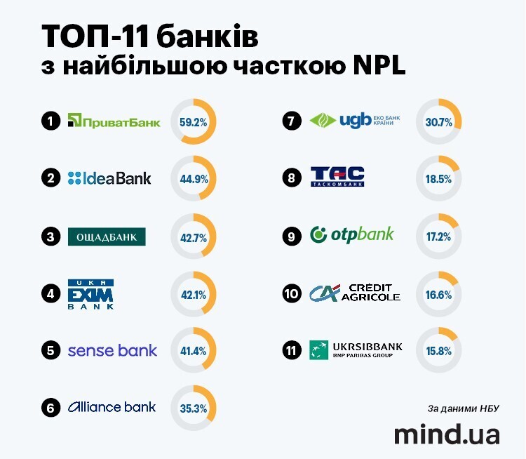 Проблема на суму 420 млрд гривень. Як банки розчищають накопичені токсичні кредити Проблема на суму 420 млрд гривень. Як банки розчищають накопичені токсичні кредити
