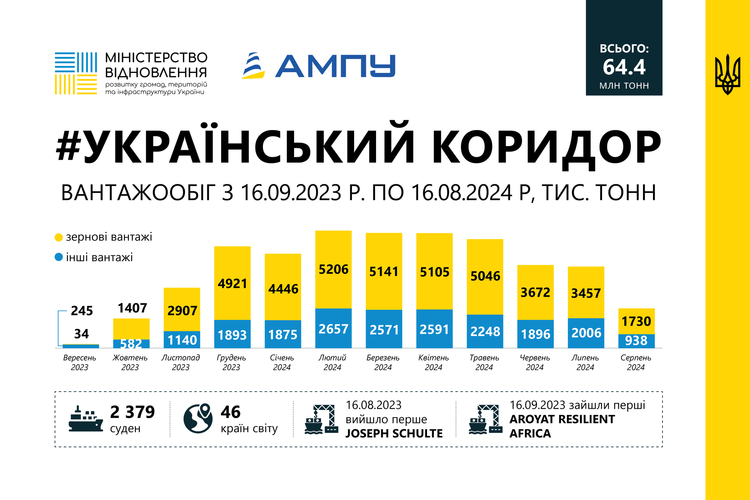 Українським морським коридором за рік експортували понад 40 млн тонн українського зерна Українським морським коридором за рік експортували понад 40 млн тонн українського зерна