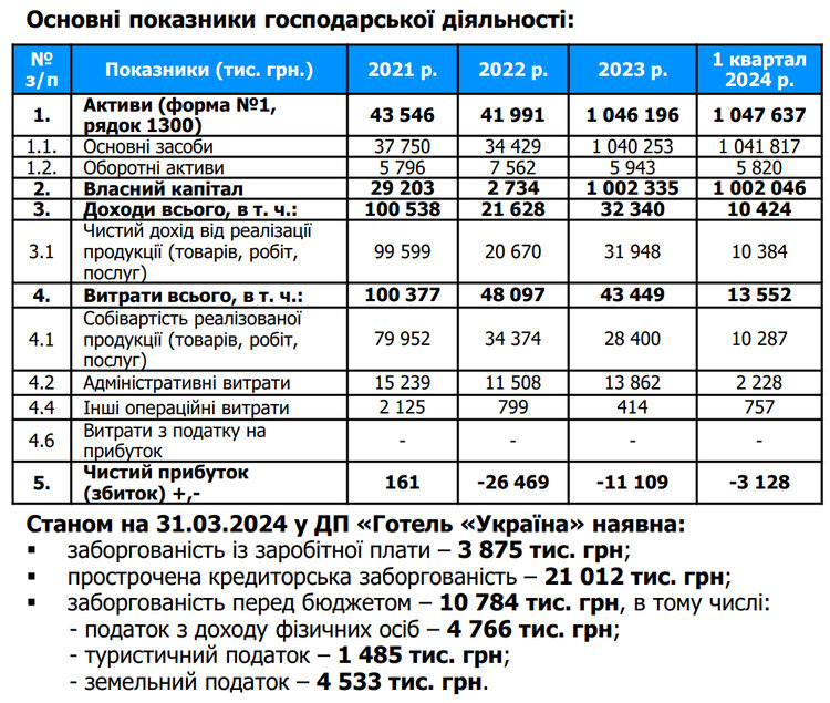 ФДМУ хоче продати готель «Україна» у центрі Києва за 1 мільярд гривень. Наскільки це реально і що отримає новий власник? ФДМУ хоче продати готель «Україна» у центрі Києва за 1 мільярд гривень. Наскільки це реально і що отримає новий власник?